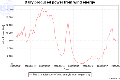 Chart showing daily wind energy produced in Germany